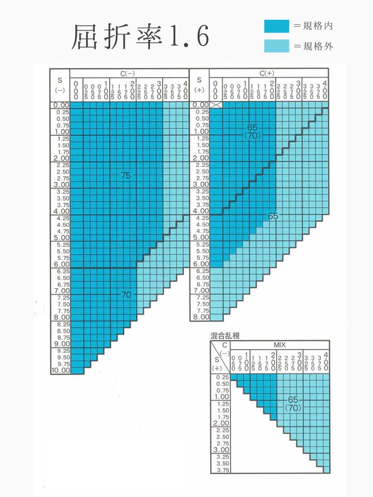 度付きレンズ規格表 Plus Jack Inc 度付きレンズ規格表 Plus Jack Inc